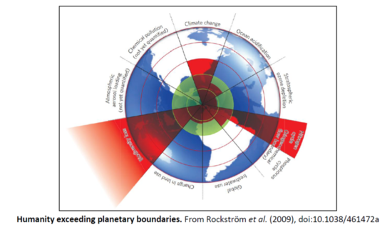 planetary boundaries