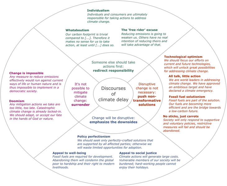 Lamb_discourses_of_climate_delay